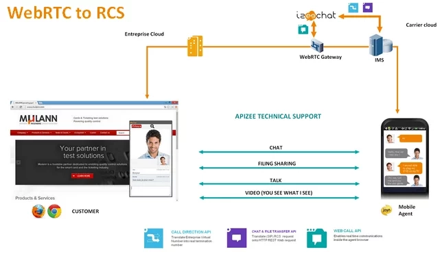 IMS 1 WebRTC to RCS