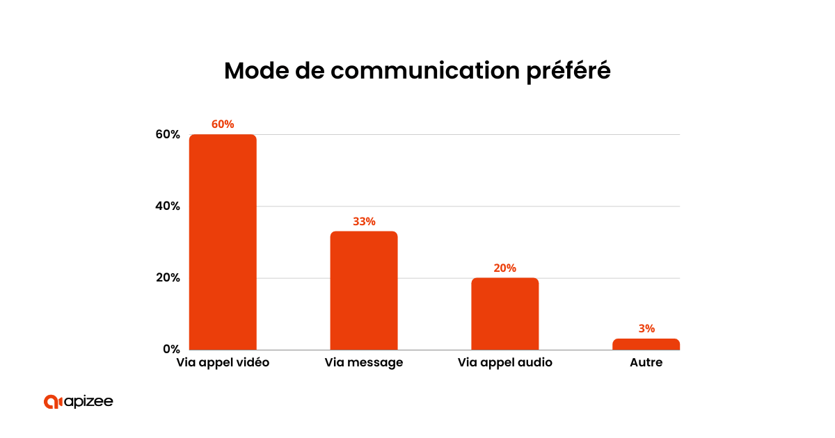 Étude 3veta sur les modes de communication préférés des personnes avec un service client