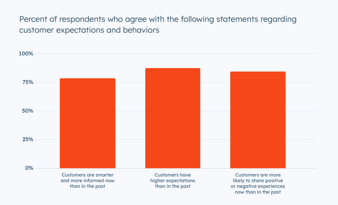 Graphique d'Hubspot sur les comportements et attentes des clients