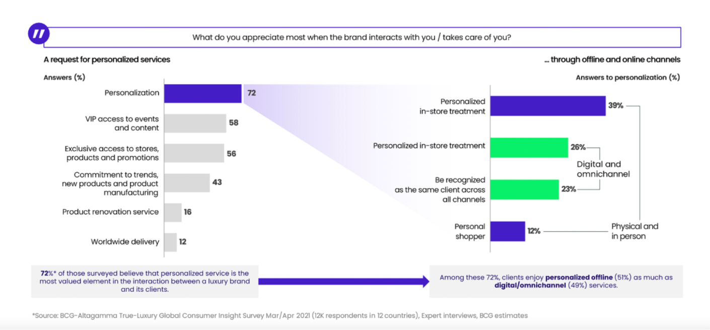 Customer expectations about personalized experiences