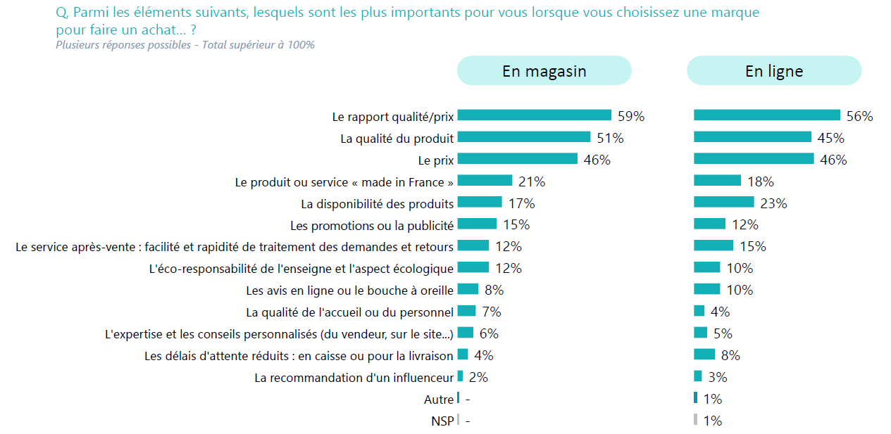 Les critères de choix d’une marque