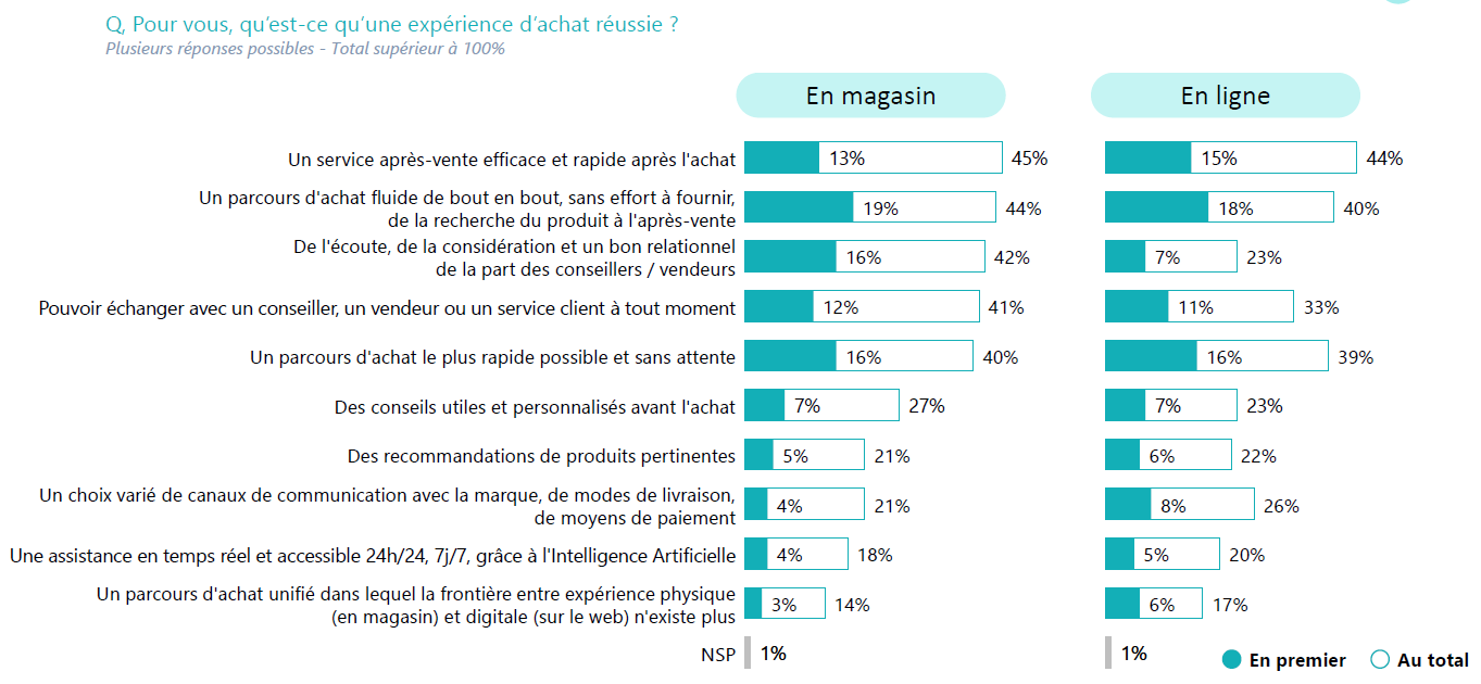 La définition d’une expérience d’achat réussie