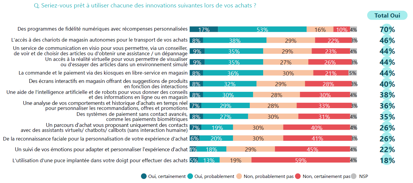 L’intérêt pour le recours à certaines innovations durant ses achats