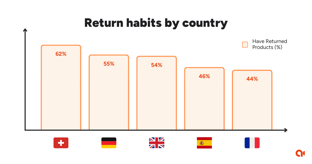 Return habits by country graph