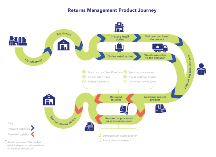 Returns management product Journey illustration