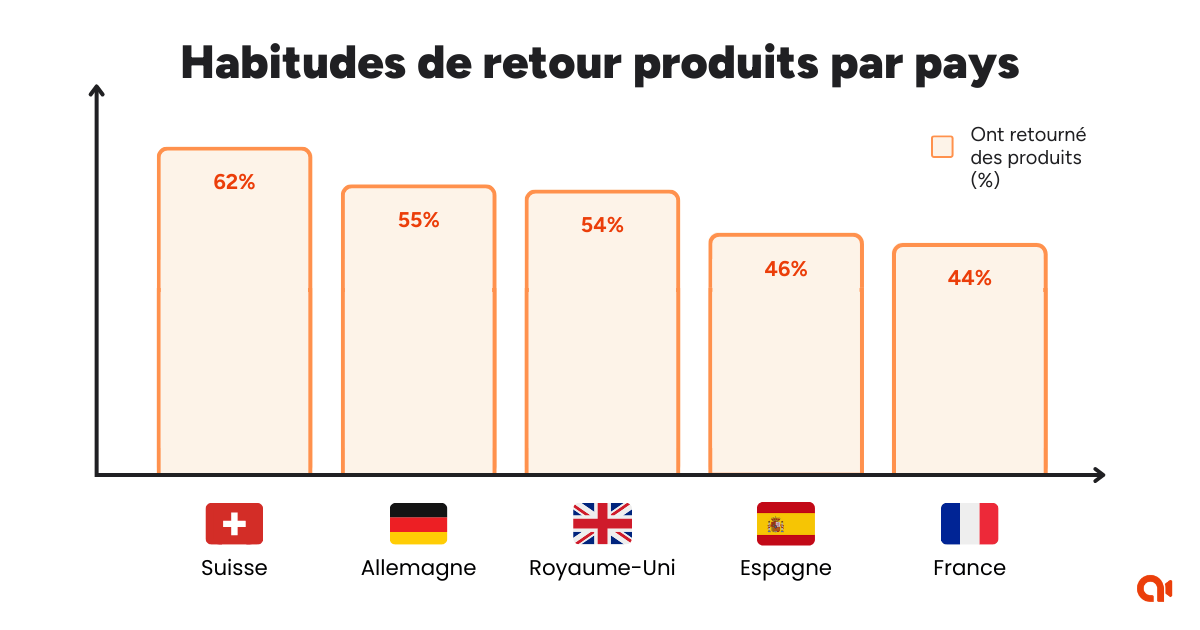 Habitudes de retour produits par pays