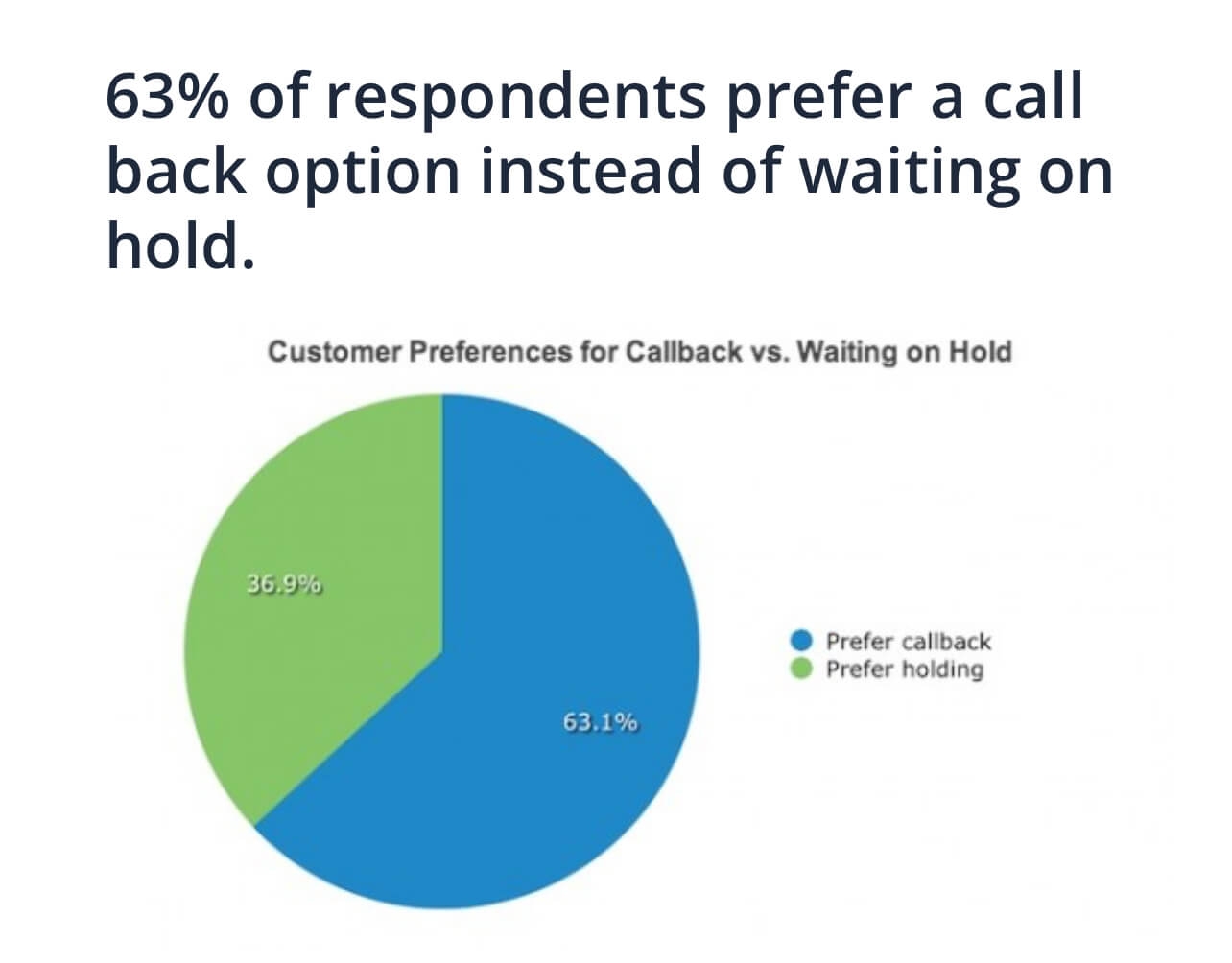 Customer préférences for callback vs. waiting on hold