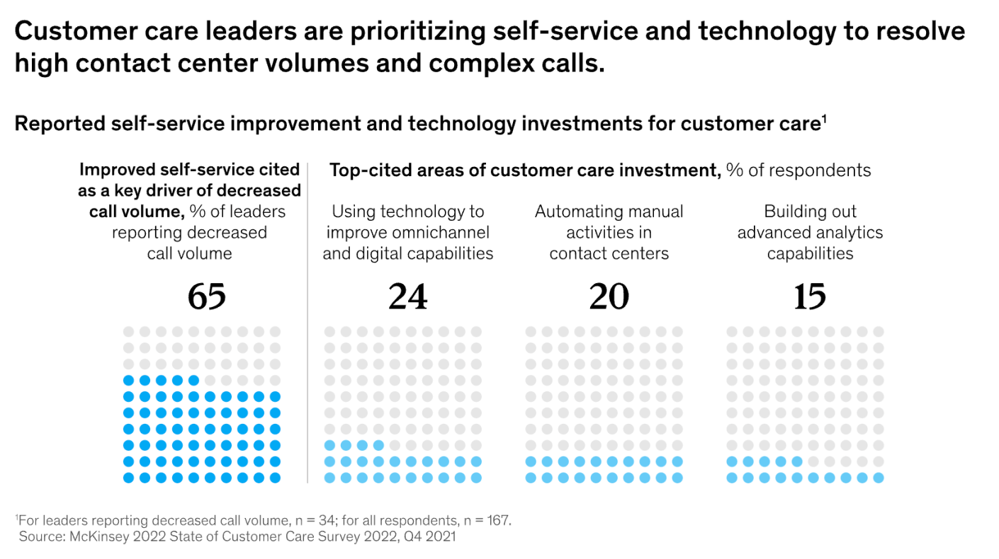 Reported self-service improvement and technology Investments for Customer care