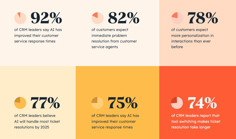 Statistics on CX