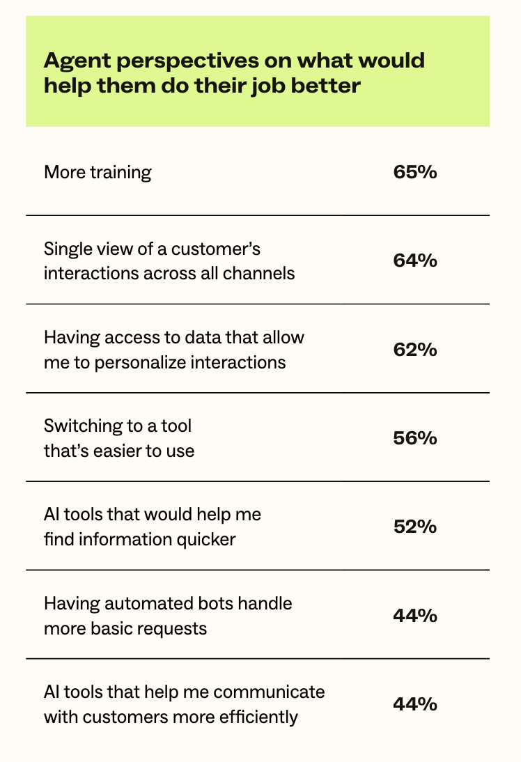 Zendesk's Survey results