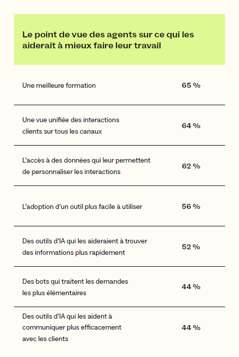 Résultats de l'étude Zendesk