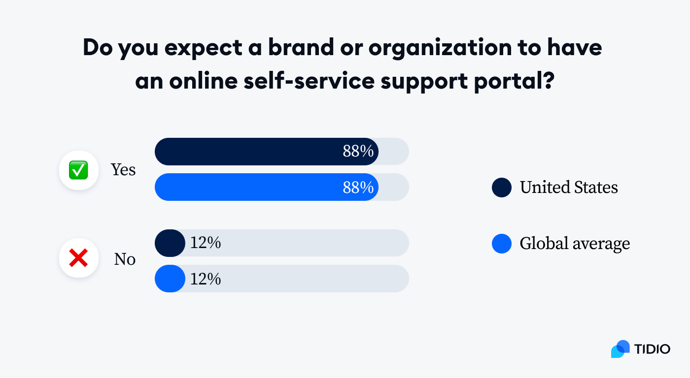 Tidio research about self-service options