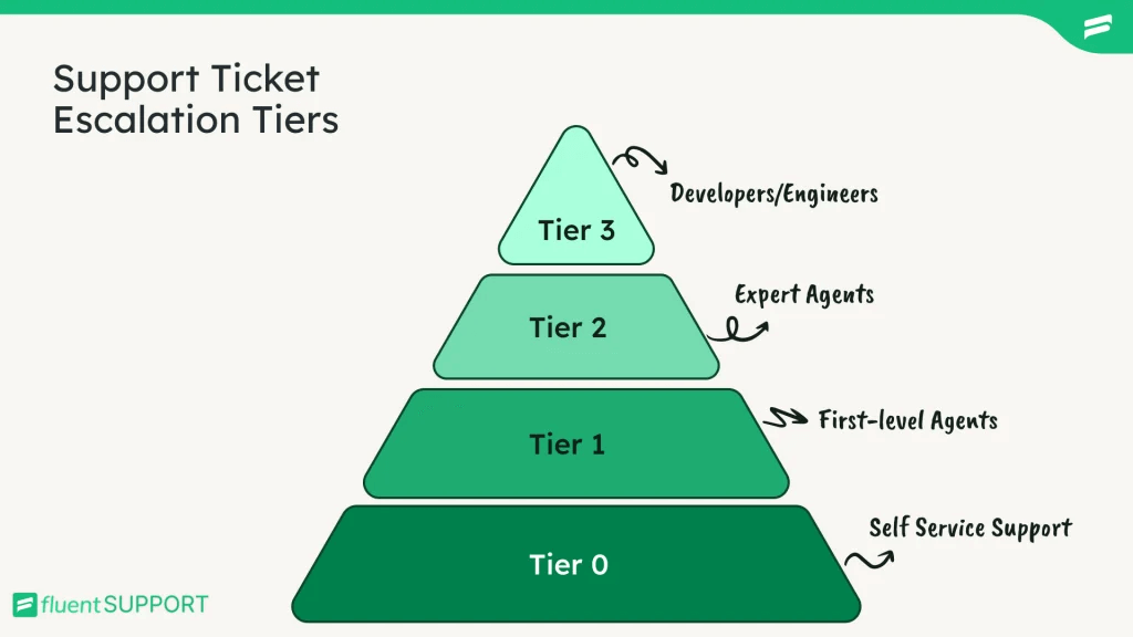 Support Ticket Escalation Tiers