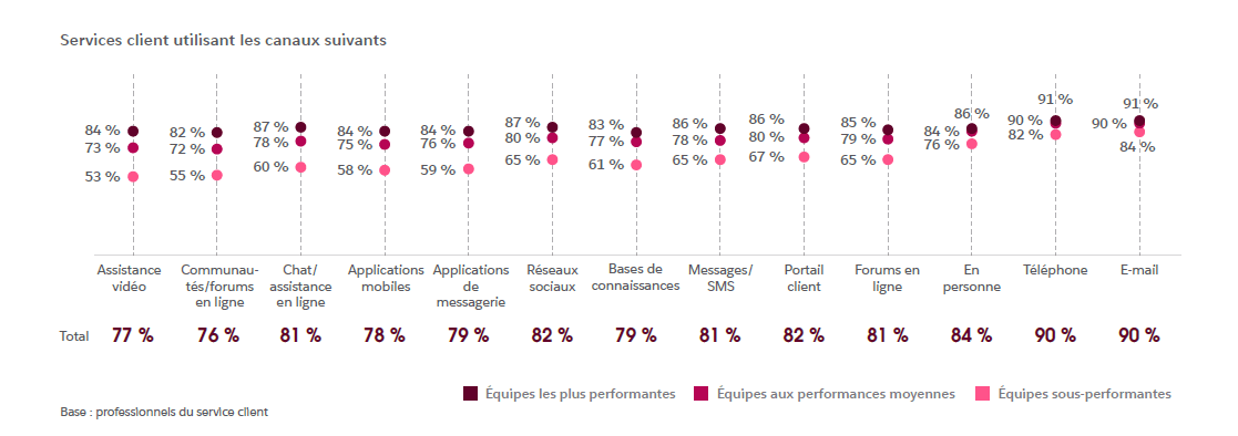 Statistiques canaux de communication