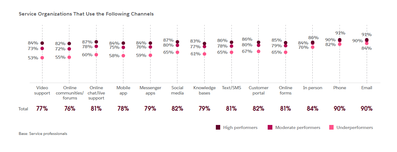 Customer service channels