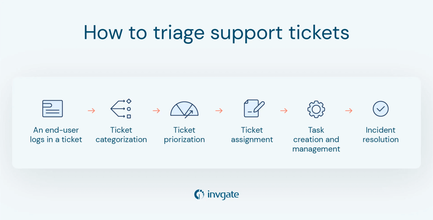 How to triage support tickets