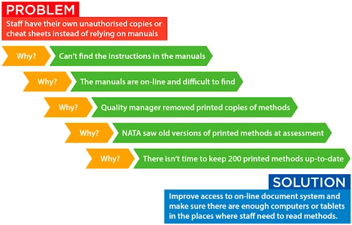 5 Whys method