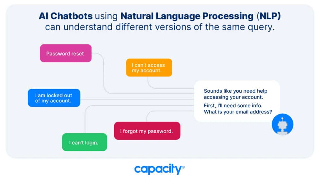 AI Chatbots using Natural Language Processing (NLP)