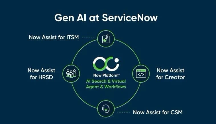 Gen AI at ServiceNow